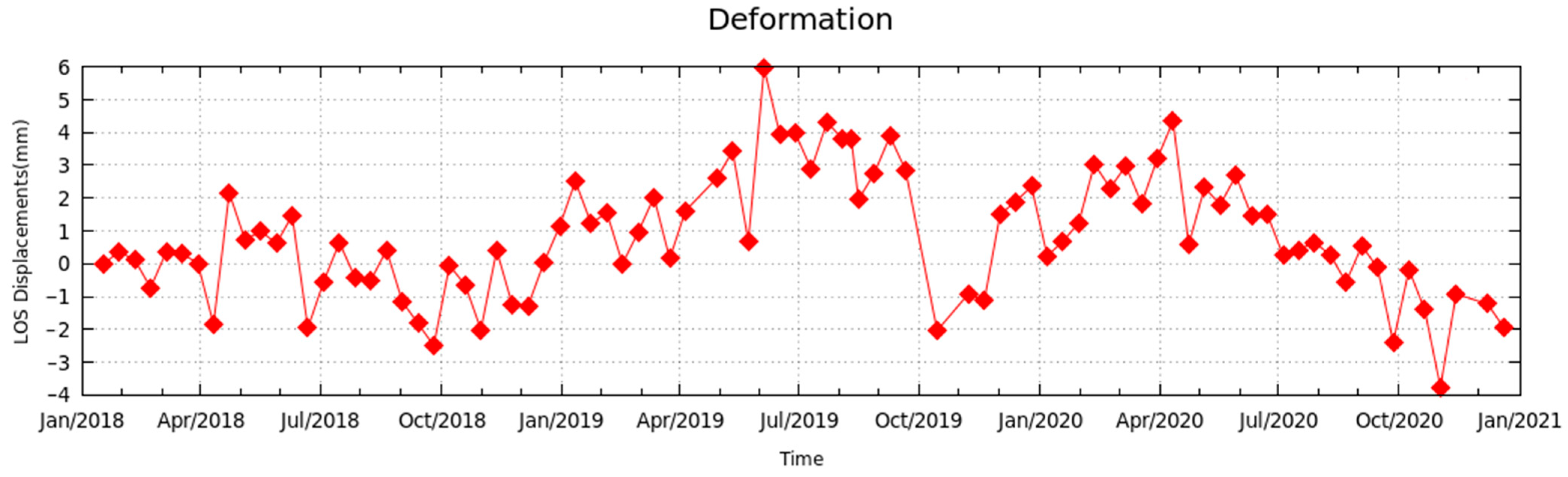 Water Free FullText Land Subsidence Assessment of an Archipelago