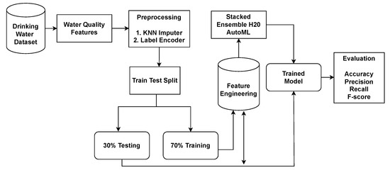 Water | Free Full-Text | Water-Quality Prediction Based on H2O AutoML ...