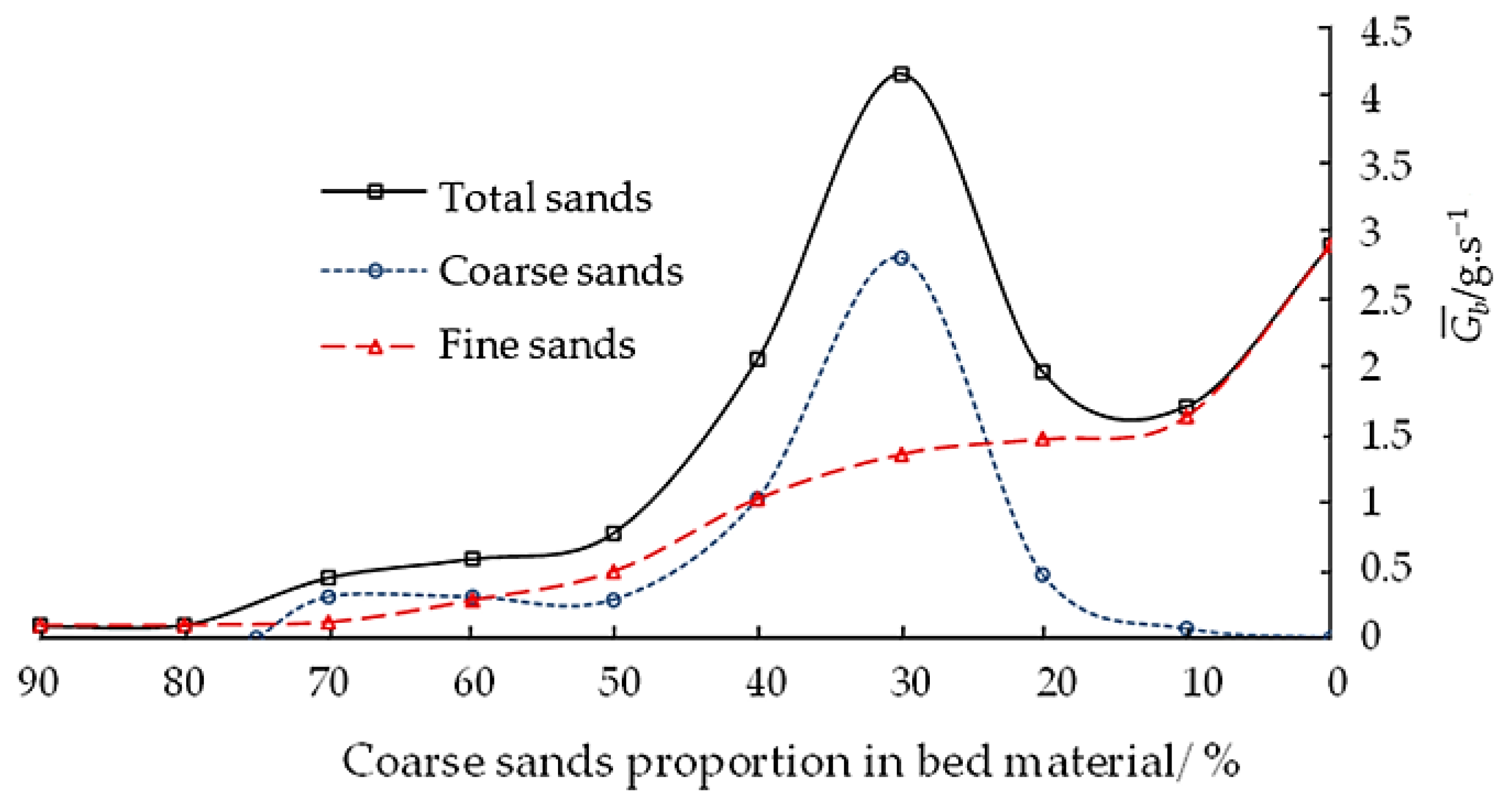Water Free FullText Bimodal Bed Load Transport Characteristics