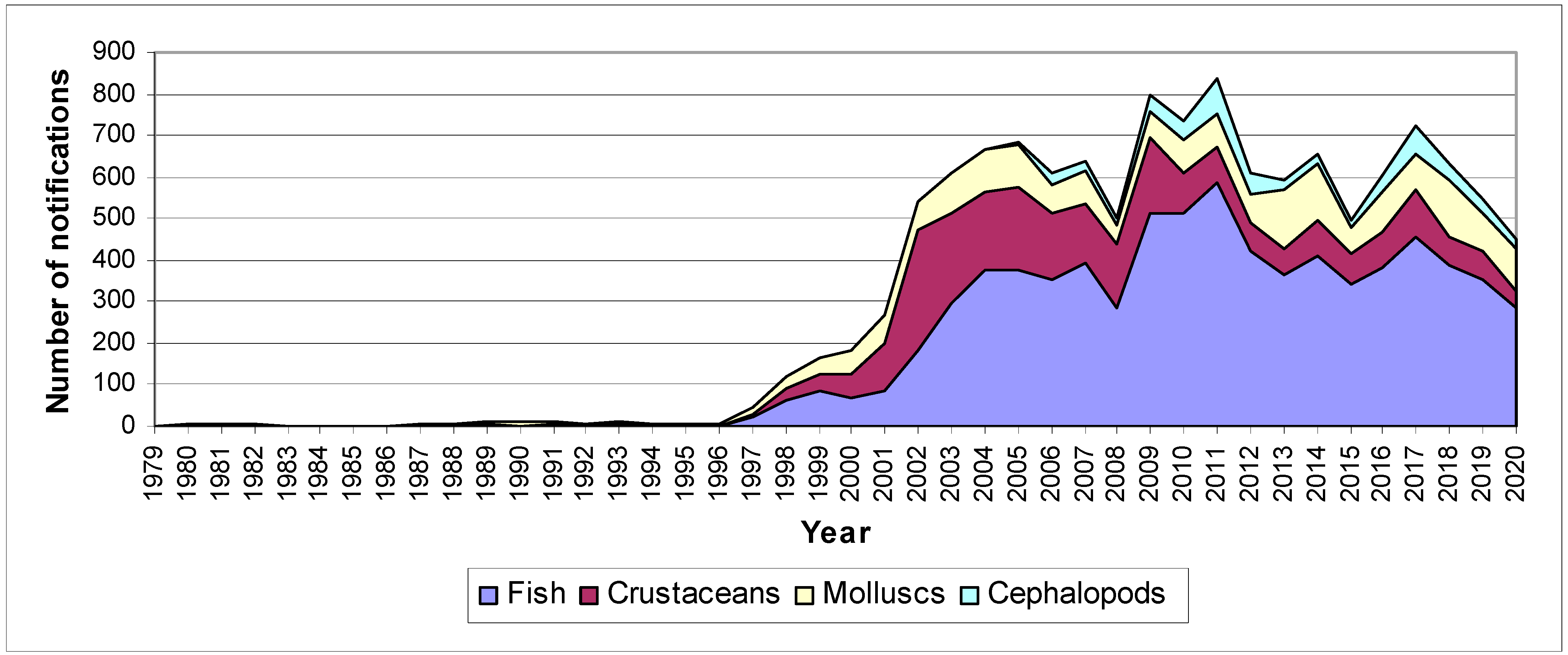 Water Free Full-Text Hazards in Seafood Notified in the Rapid Alert System for Food and Feed (RASFF) in 1996andndash;2020 pic