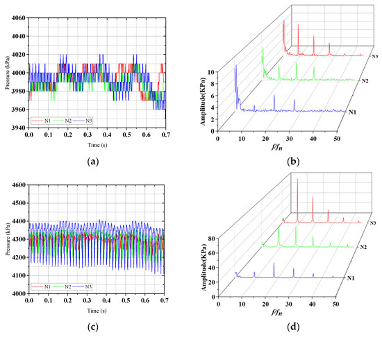 Effect of Rotational Speed on Pressure Pulsation Characteristics of ...