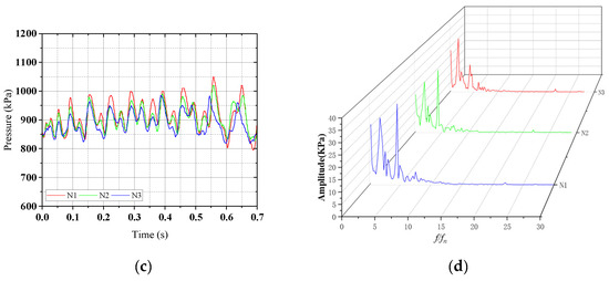 Effect of Rotational Speed on Pressure Pulsation Characteristics of ...