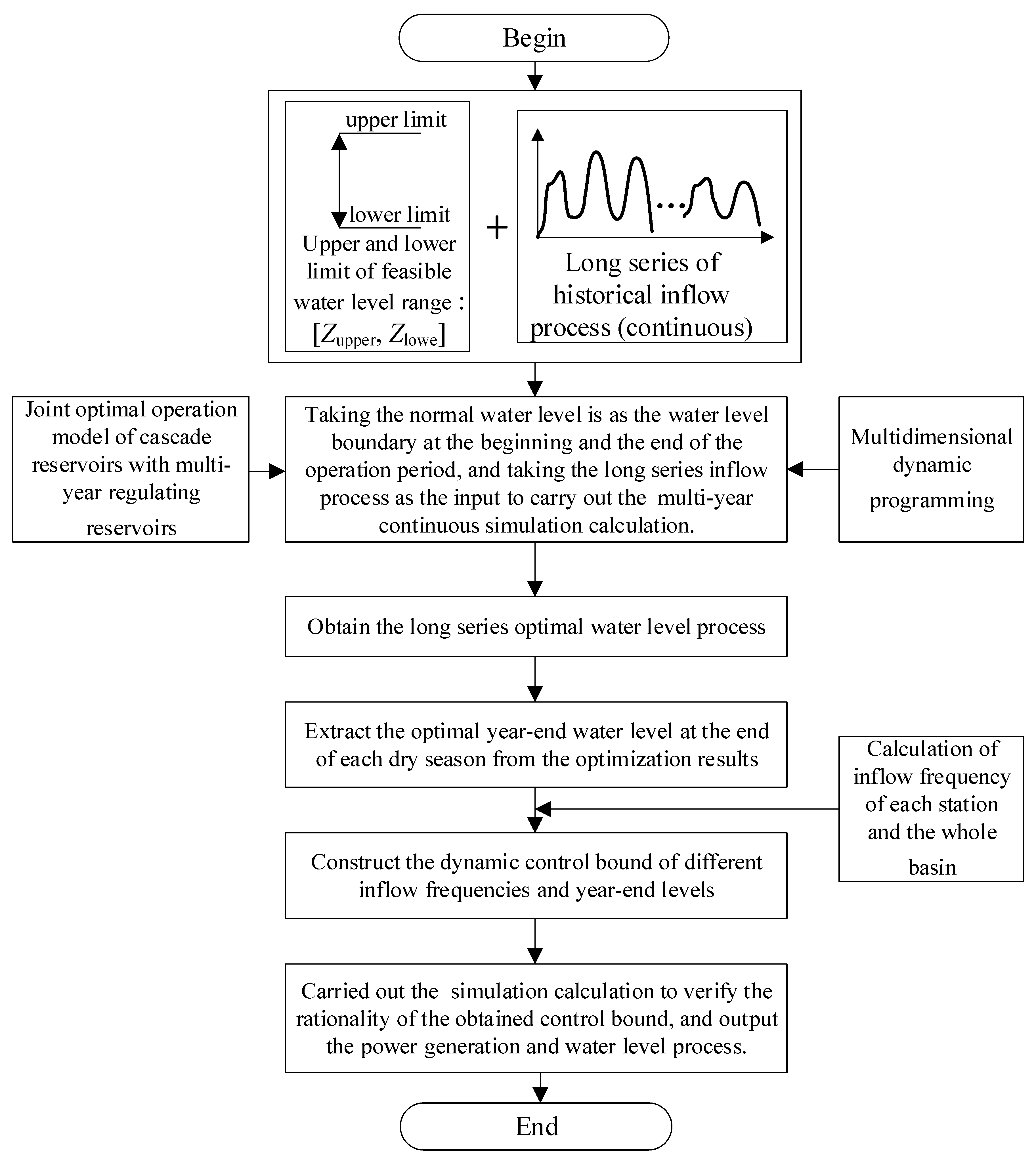 Water Free FullText Dynamic Control of Yearly Drawdown Level of