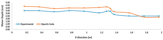 Development of a Three-Dimensional CFD Model and OpenCV Code by ...