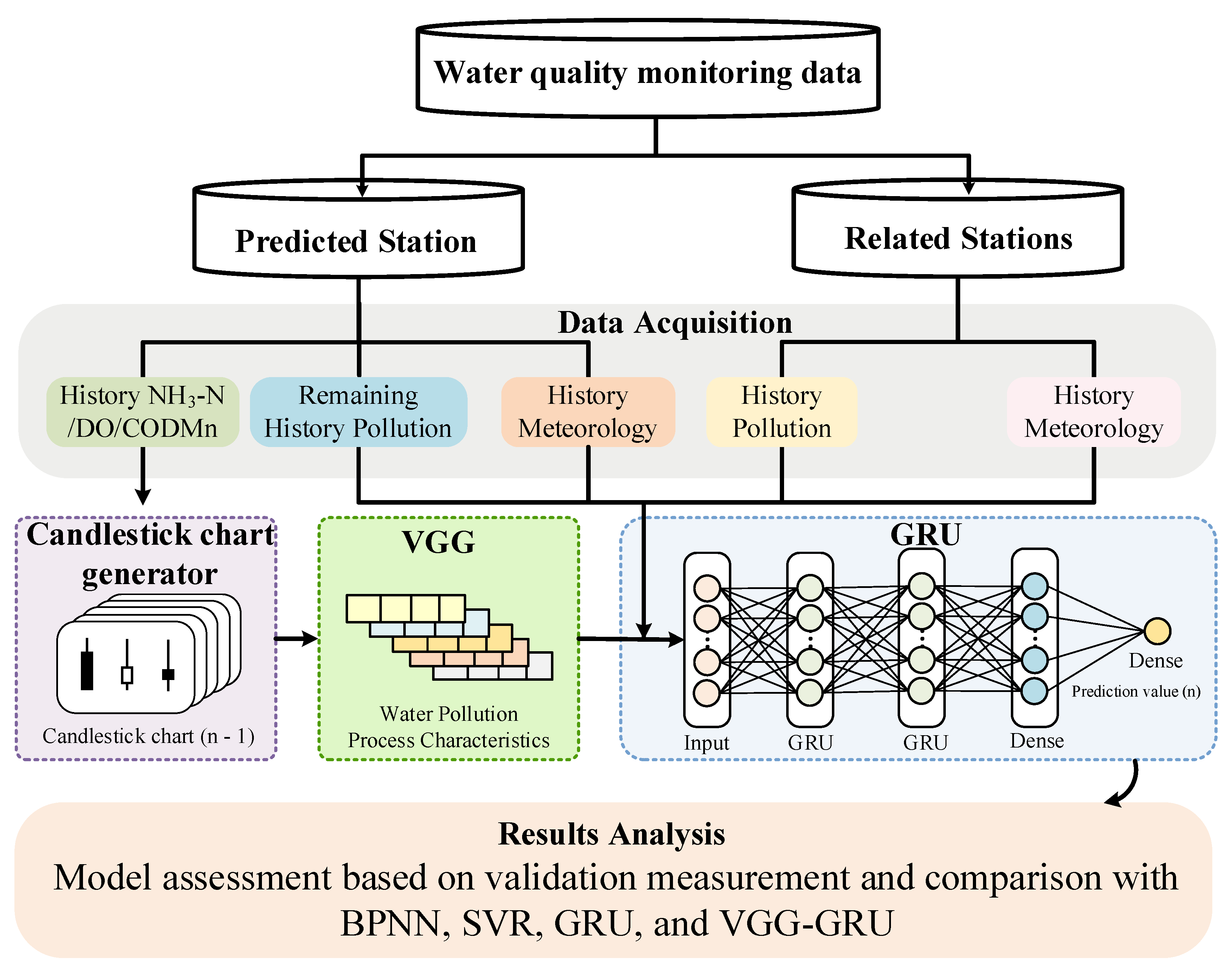 Water | Free Full-Text | Feature Extraction and Prediction of Water ...