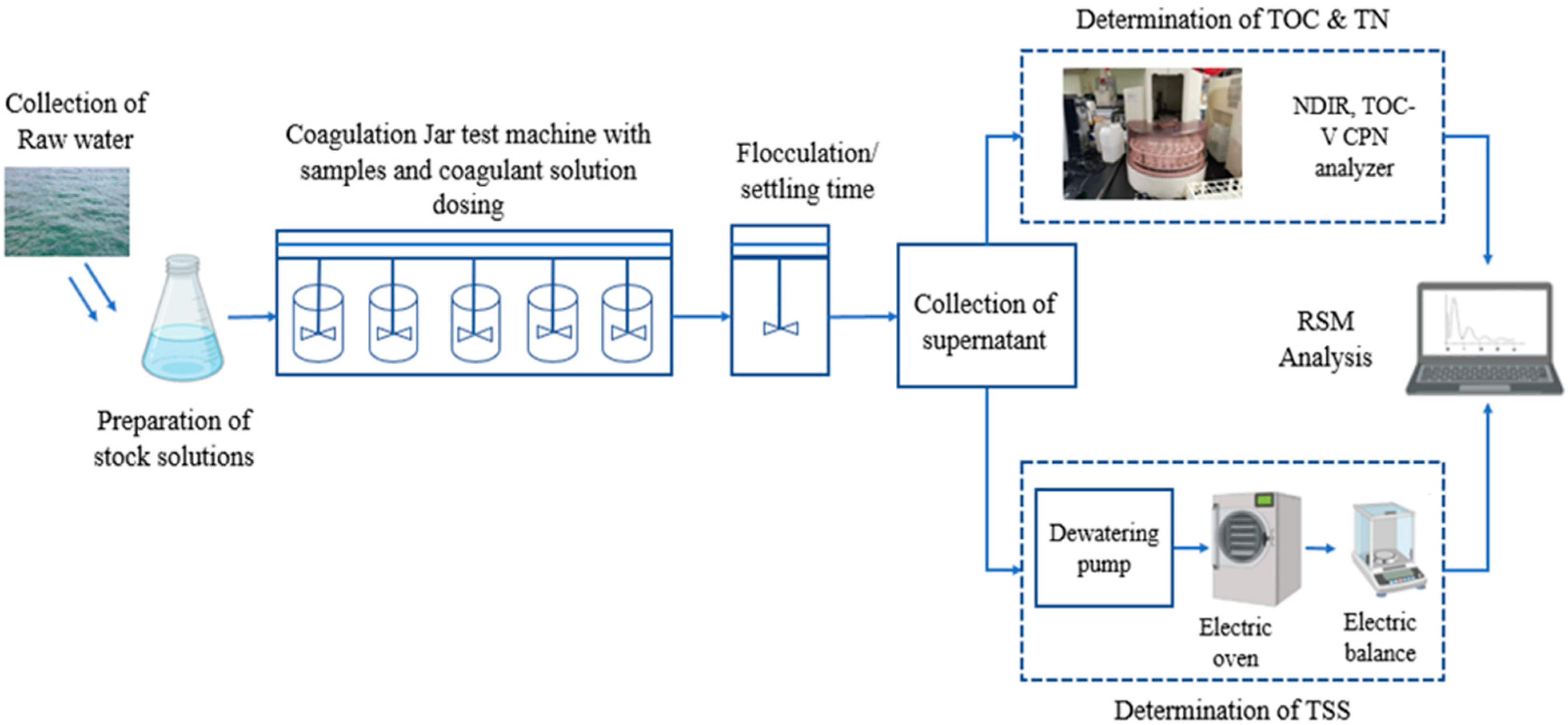 Water Free FullText Application of Response Surface Methodology to