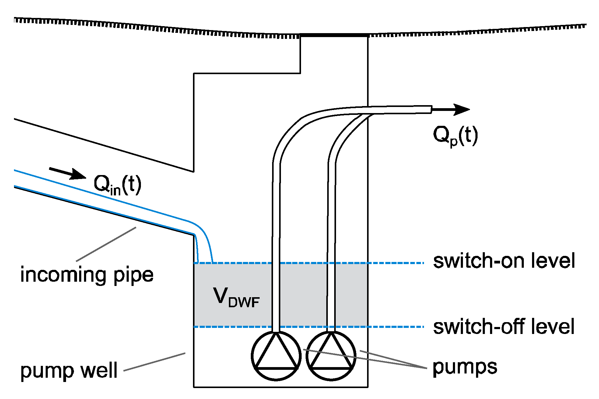 Calculation of Dry Weather Flows in Pumping Stations to Identify Inflow ...