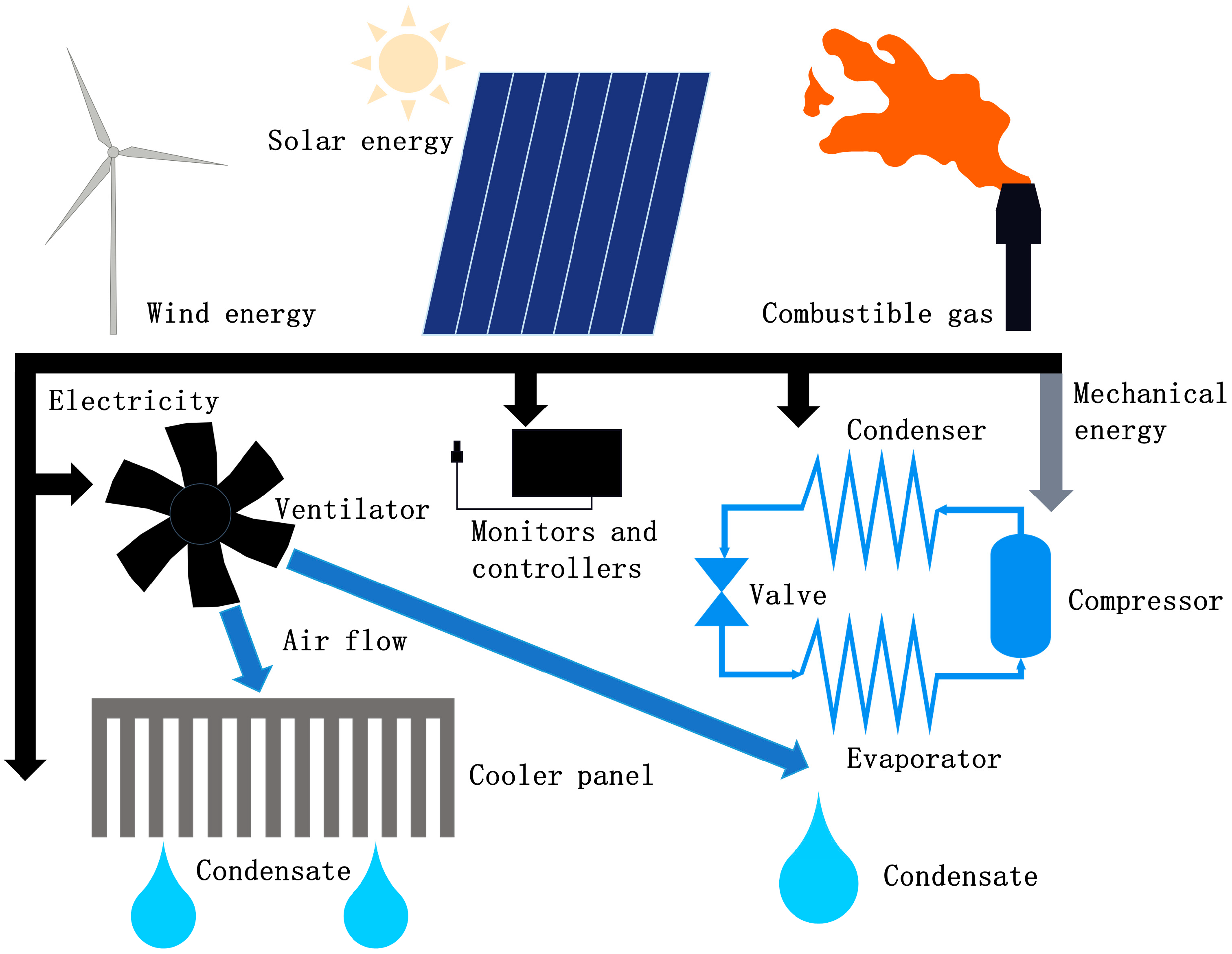 Potential Analysis of Atmospheric Water Harvesting