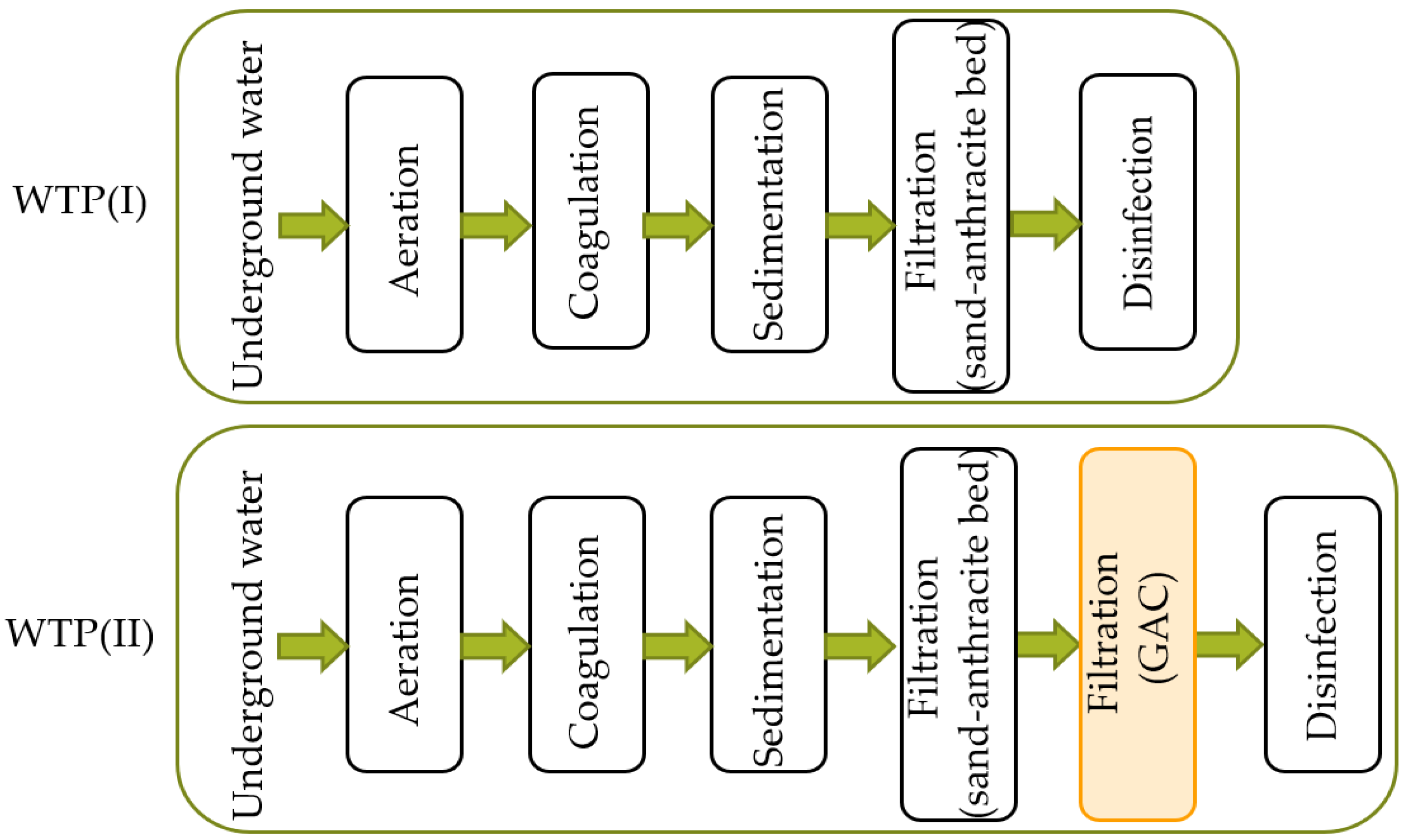 Water Free FullText Influence of Water Treatment Technology on the