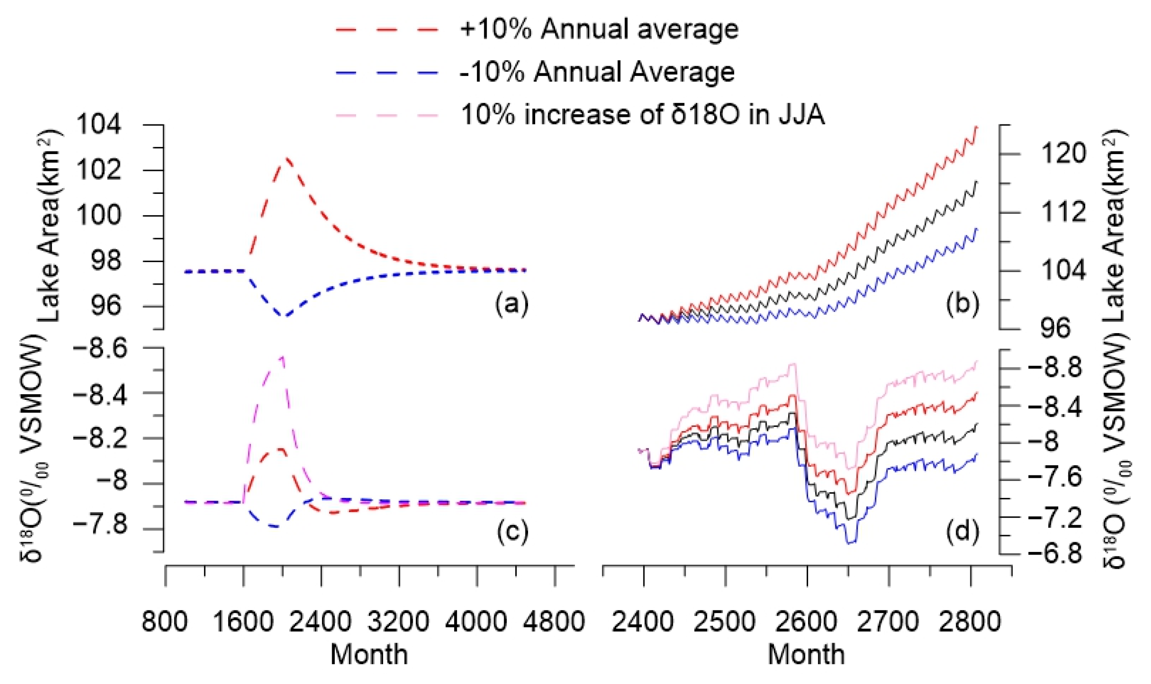 Water Free FullText Simulation of Hydrologic Change of Linggo Co