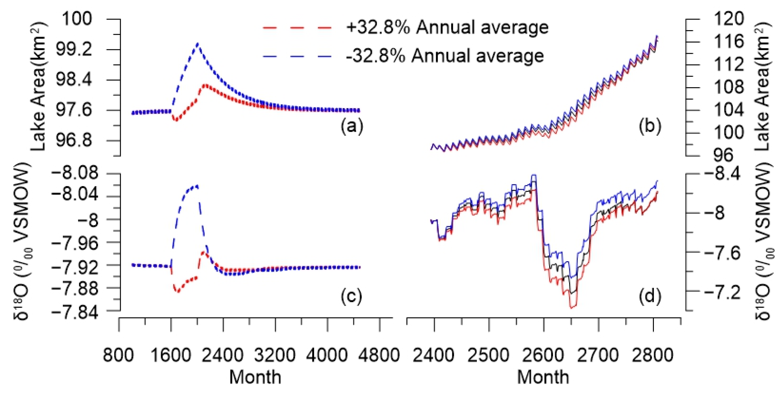 Water Free FullText Simulation of Hydrologic Change of Linggo Co
