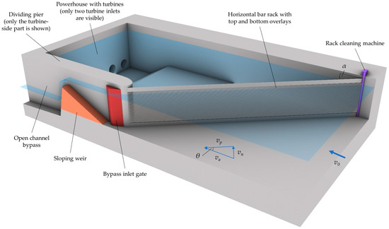 Evaluation of Hydraulics and Downstream Fish Migration at Run-of-River ...