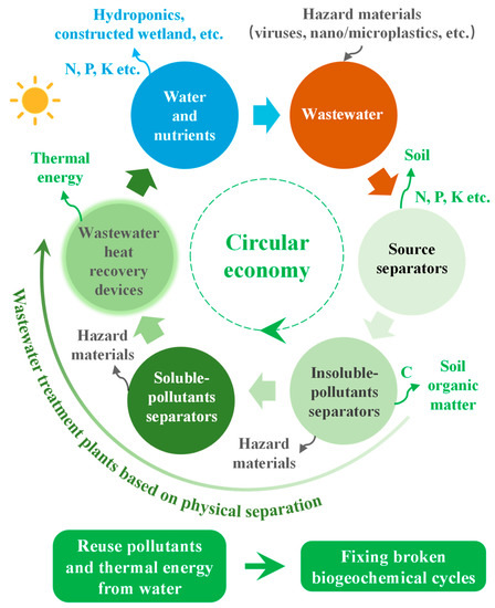 Physical Separation: Reuse Pollutants and Thermal Energy from Water