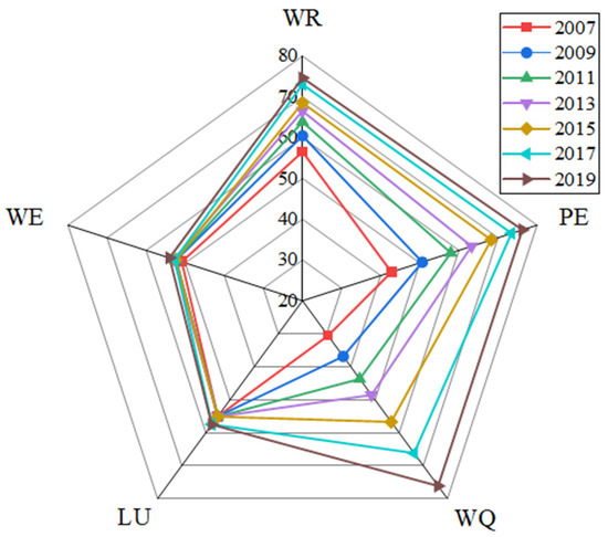 Systematic Evaluation and Influencing Factors Analysis of