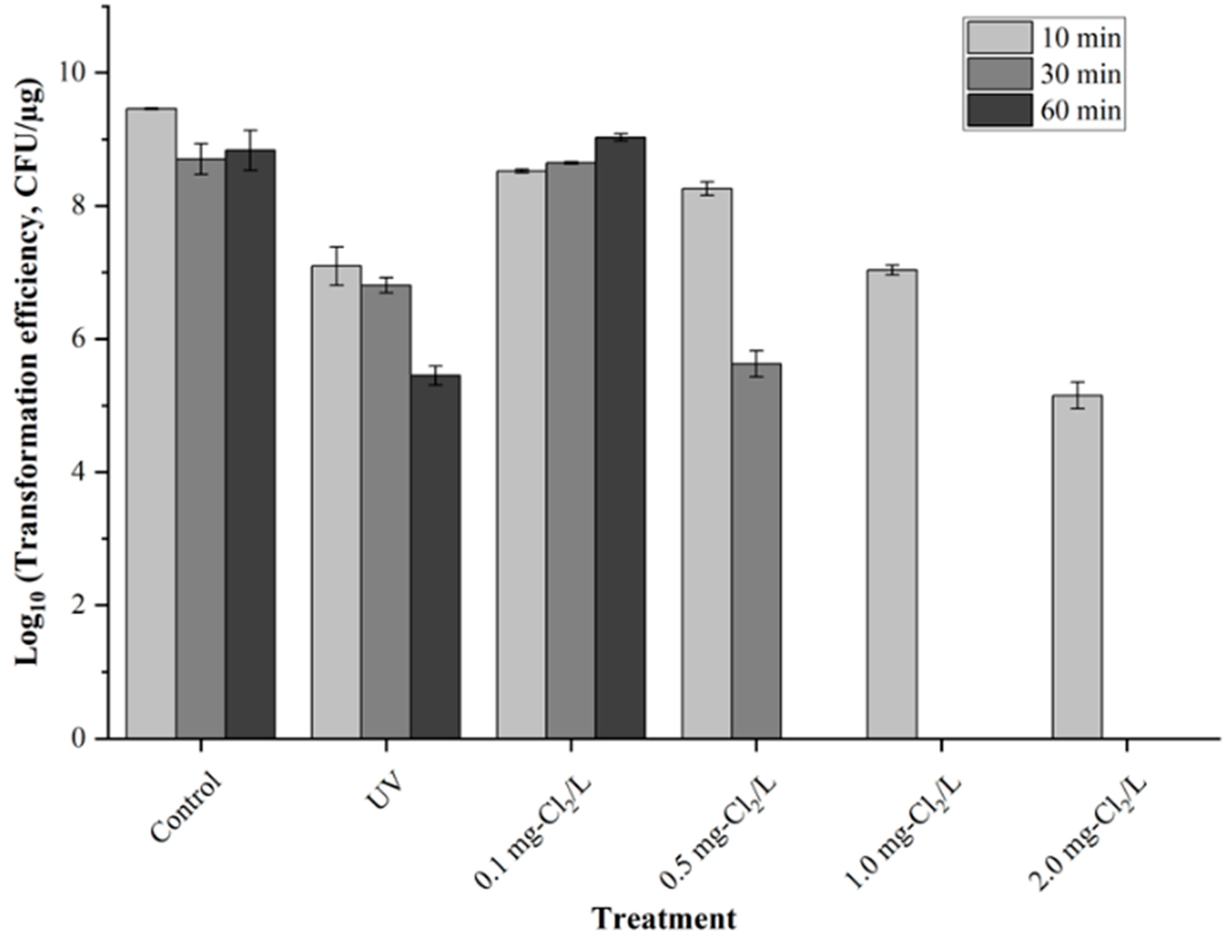 Water | Free Full-Text | Decreased Efficiency of Free Naked DNA  Transformation by Chlorine and UV Disinfection and Its Detection Limitations