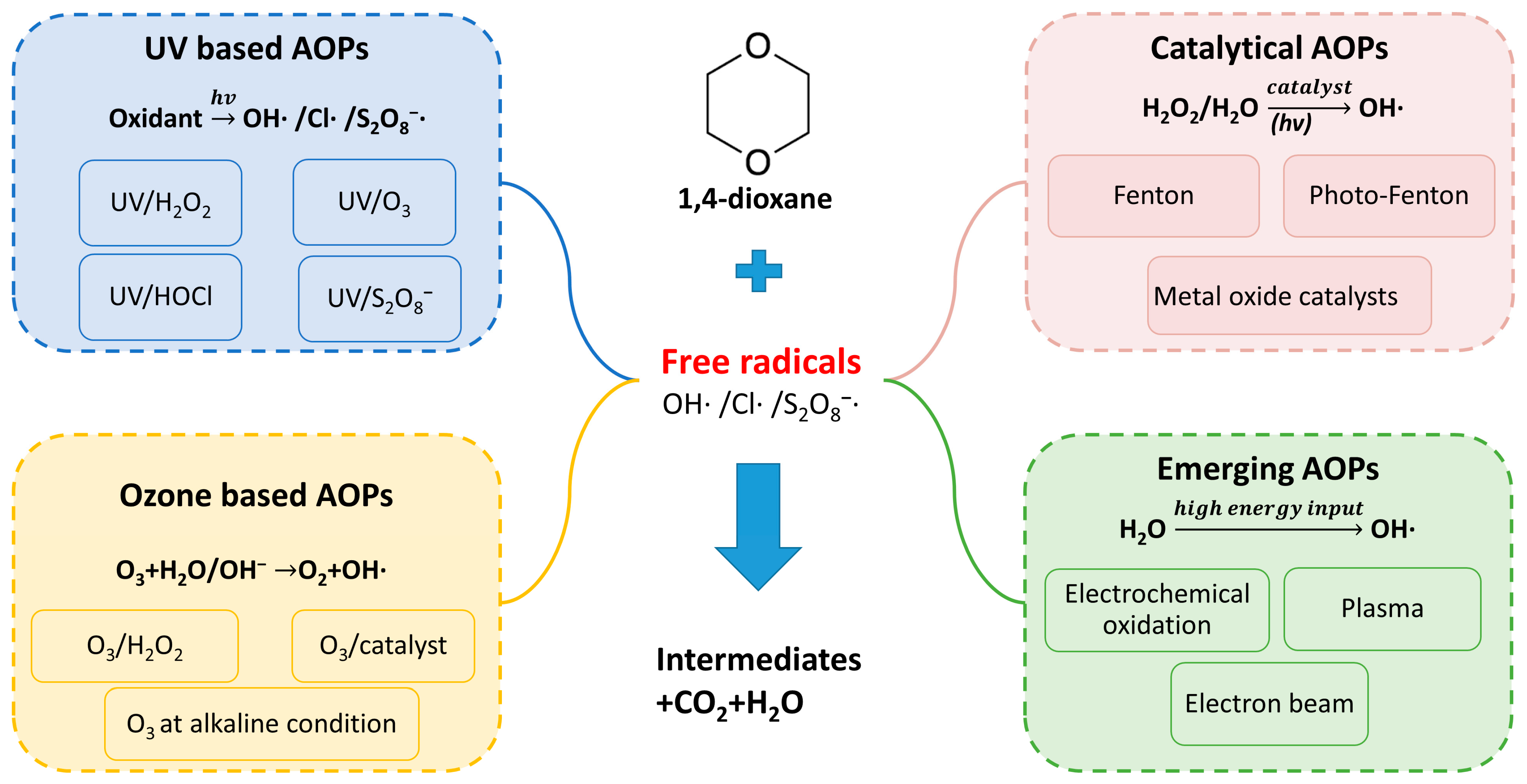 Water Free FullText Recent Advances in 1,4Dioxane Removal
