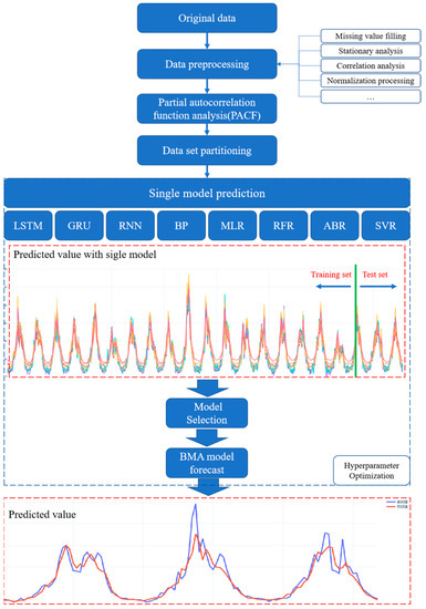 Medium Term Streamflow Prediction Based on Bayesian Model Averaging ...