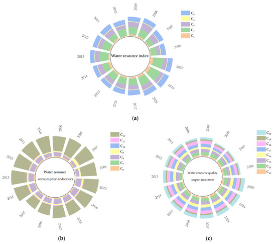 Sustainability Analysis of the Water Environment Carrying Capacity