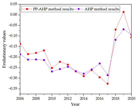 Sustainability Analysis of the Water Environment Carrying Capacity
