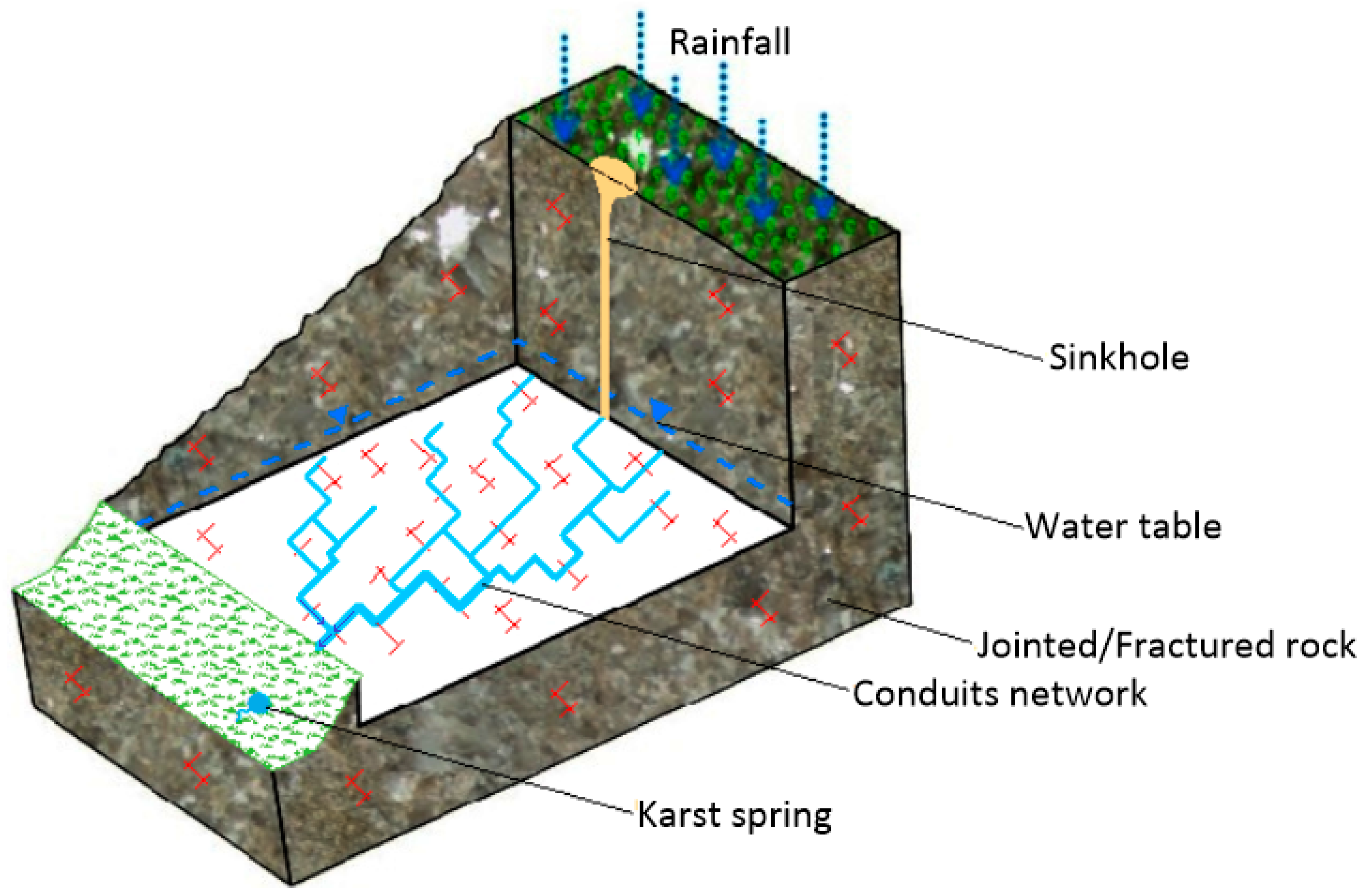 Water Free FullText Assessing the Effect of Conduit Pattern and