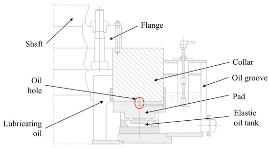 Influence of Installation Deviation of Thrust Bearing on Oil Film Flow ...