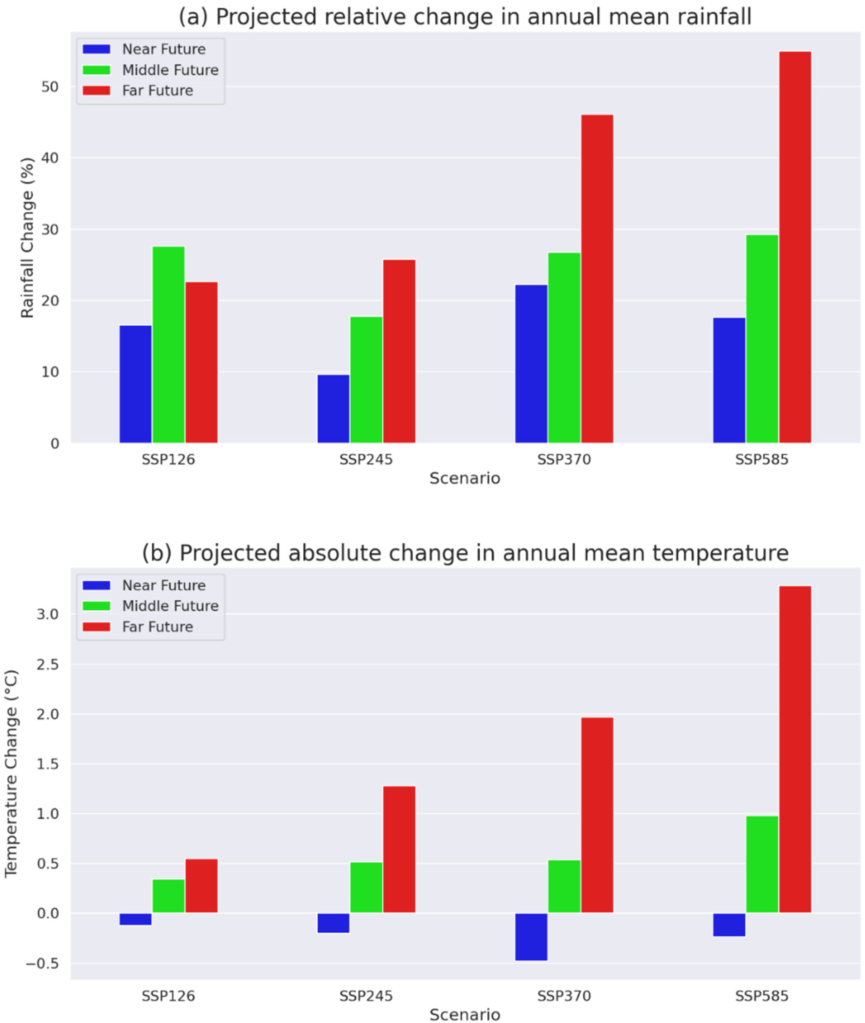 Water | Free Full-Text | Effects of Climate Change on Streamflow in the ...