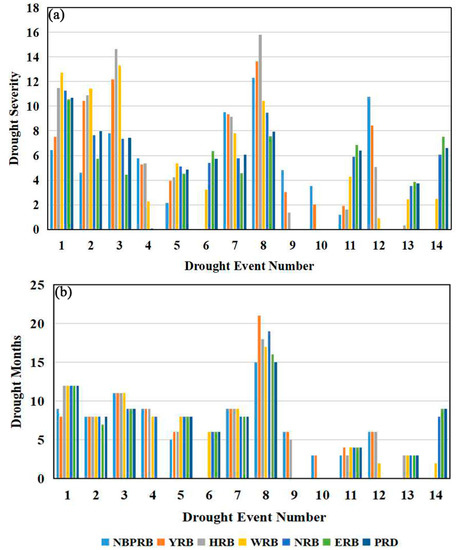 Spatiotemporal Variation Characteristics of Droughts and Their ...