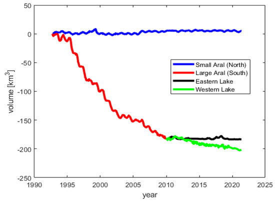 Water Density Variations of the Aral Sea from GRACE and