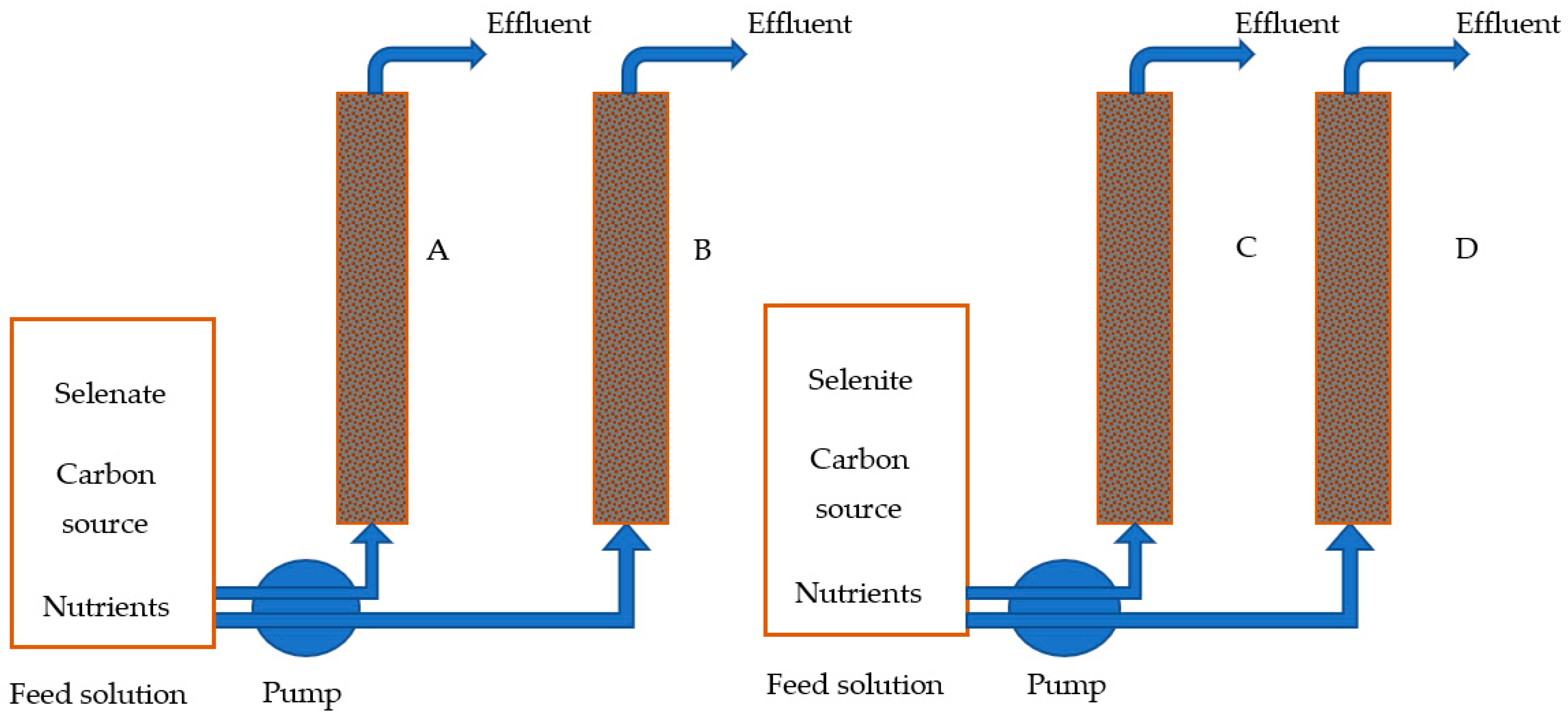 Water Free FullText Microbial Enhancement of Selenium Removal in