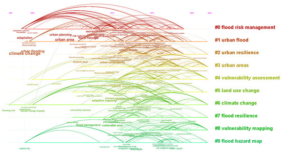 Knowledge Domain and Development Trend of Urban Flood Vulnerability ...