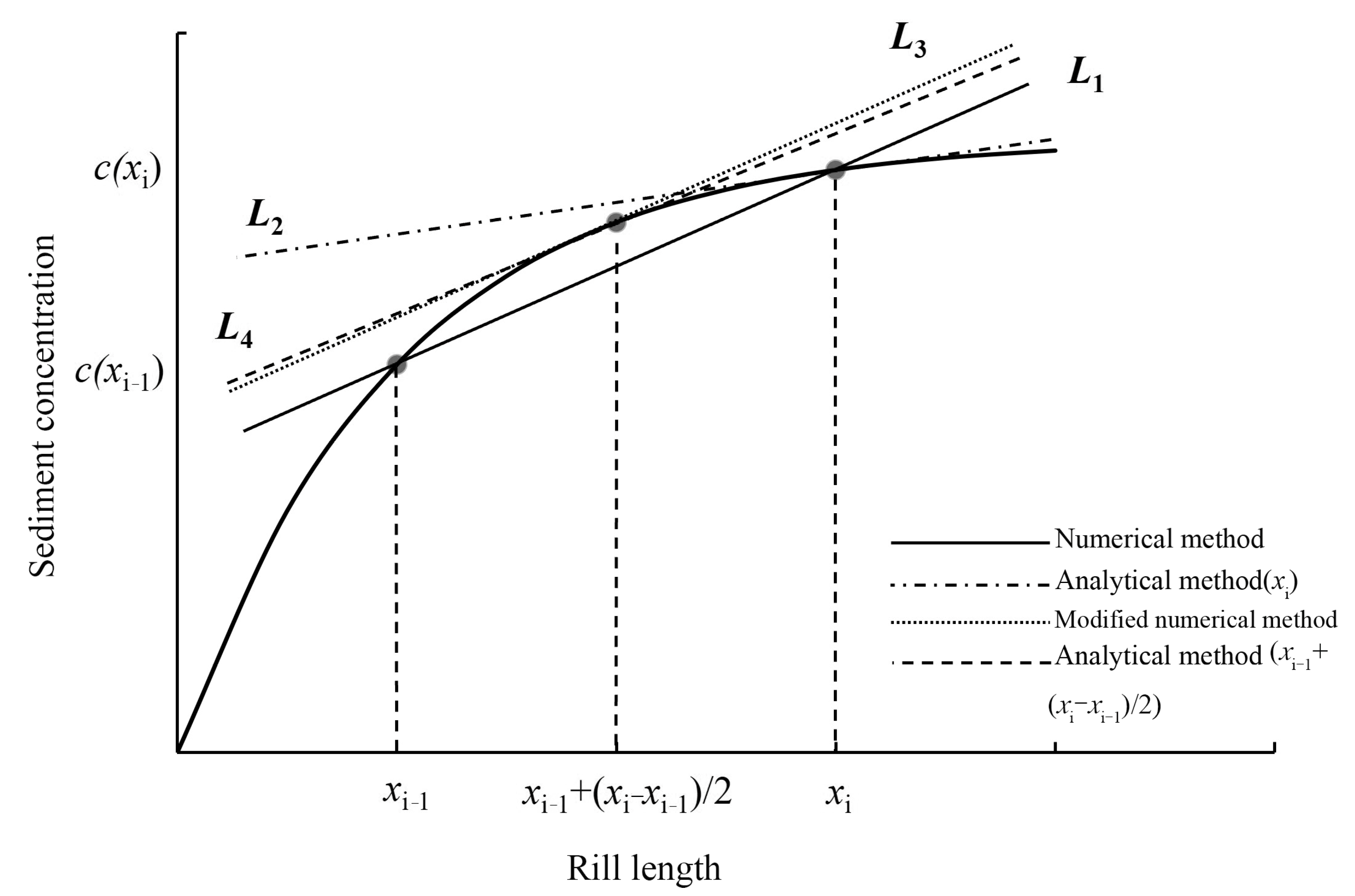 Modified Numerical Method for Improving the Calculation of Rill 