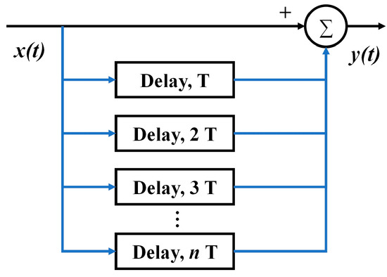 Radar Technology for River Flow Monitoring: Assessment of