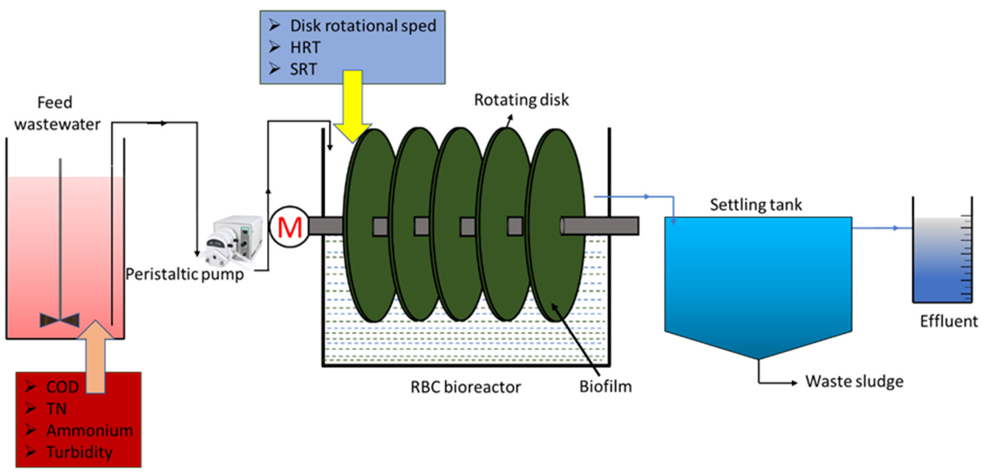 Advantages and disadvantages of activated sludge odour diffusion