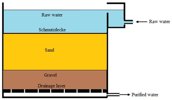 How to Filter Water with Charcoal, Sand, and Gravel: Pure Genius