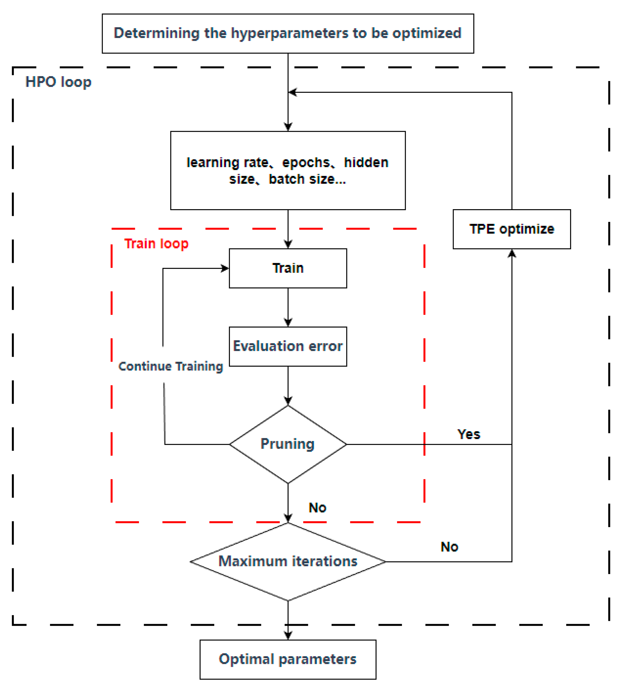 Automatic Concrete Dam Deformation Prediction Model Based on TPE-STL-LSTM