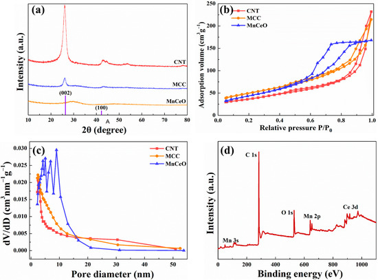 Enhanced PMS Activation by Highly Dispersed Mn-Ce Bimetallic