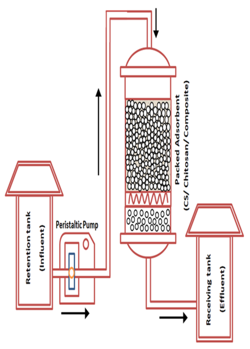 Water Free FullText FixedBed Studies of Landfill Leachate