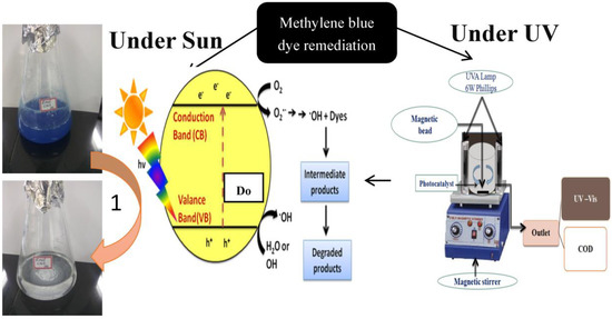 Photocatalytic Degradation of Methylene Blue Dye from Wastewater by ...