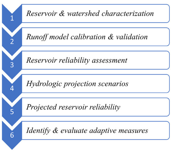 Reservoir Reliability as Affected by Climate Change and Strategies