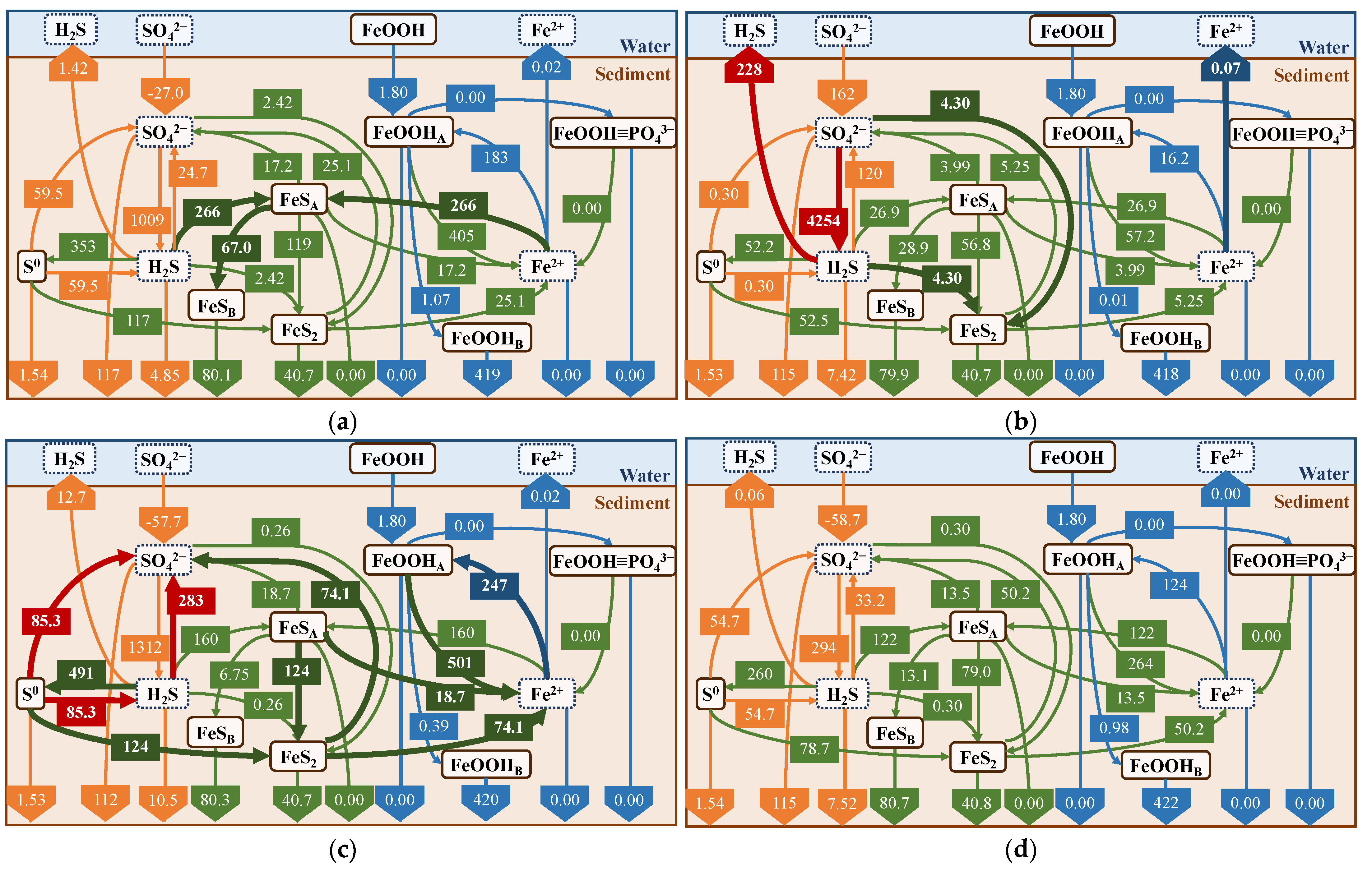 Modeling of Sulfur and Iron Dynamics in Enclosed Bay Sediments and ...