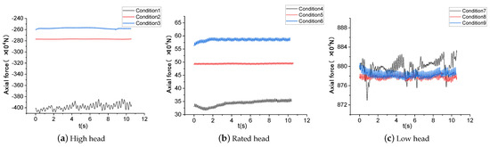 Study on Pressure Pulsation and Force Characteristics of Kaplan Turbine