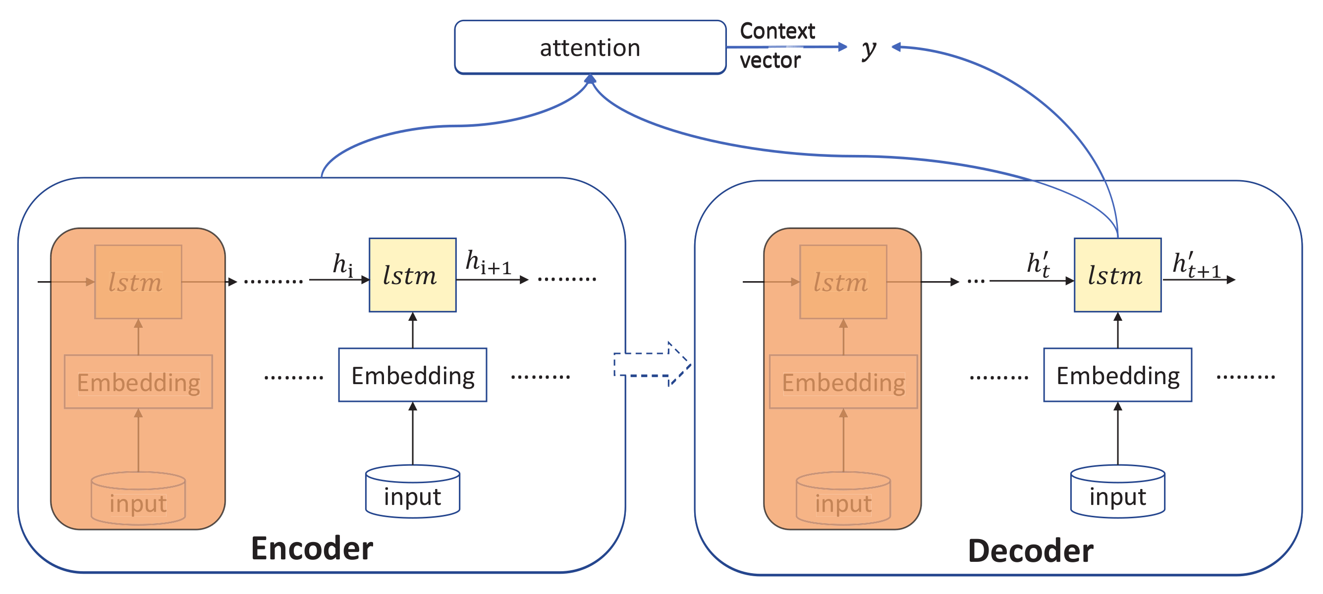 Water Quality Prediction Based on the KF-LSTM Encoder-Decoder Network ...