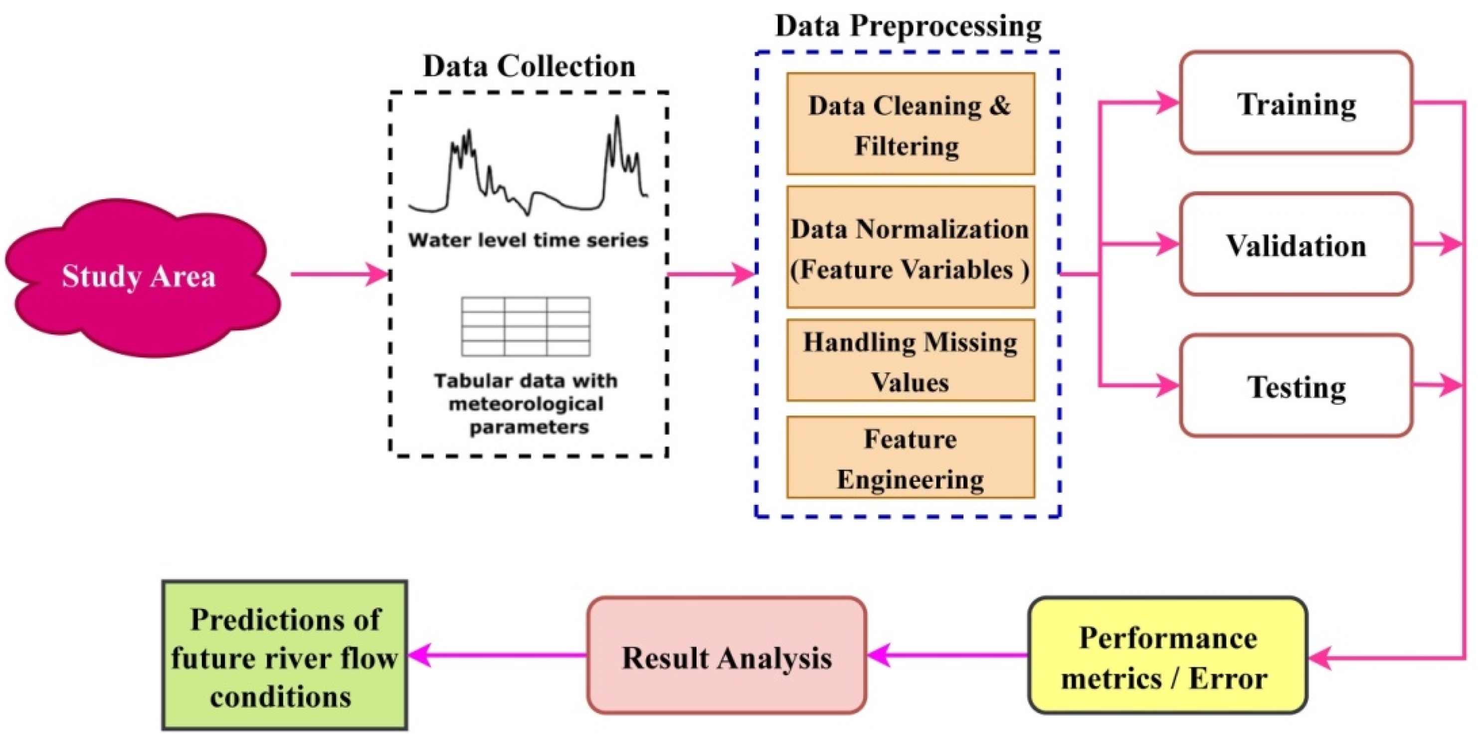 Water | Free Full-Text | Advanced Machine Learning Techniques to ...