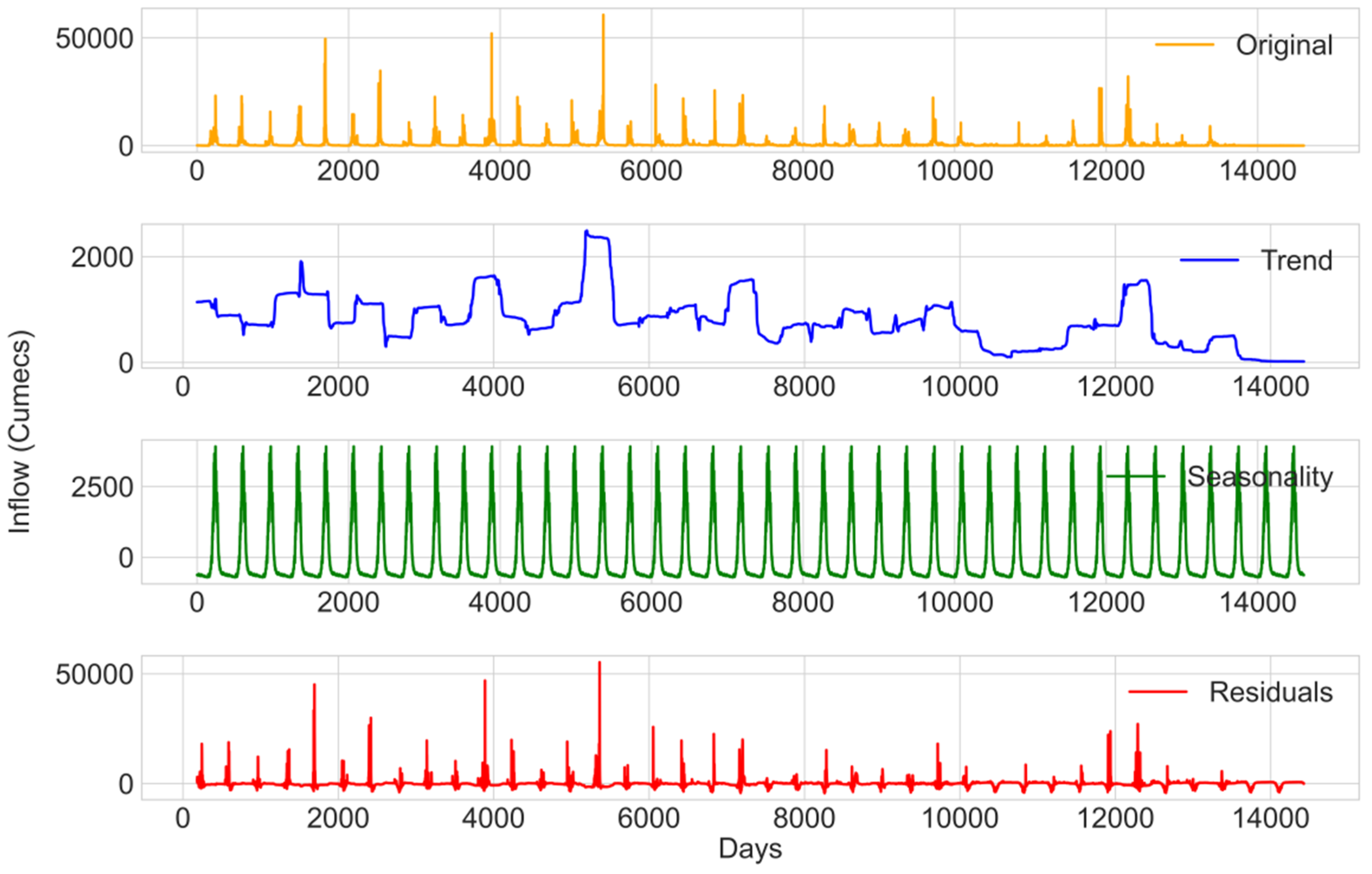 Water | Free Full-Text | Advanced Machine Learning Techniques to ...