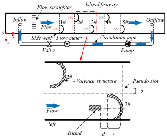 Research on the Hydraulic Characteristics of Island Fishways