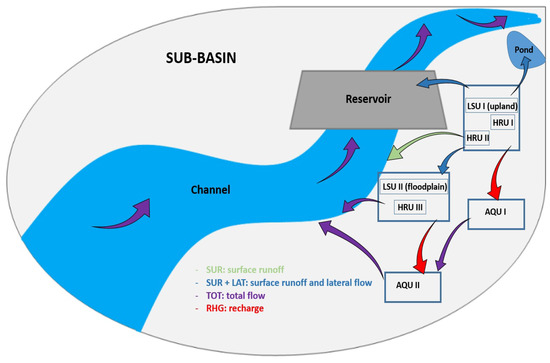 Representation of Hydrological Components under a Changing Climate—A ...