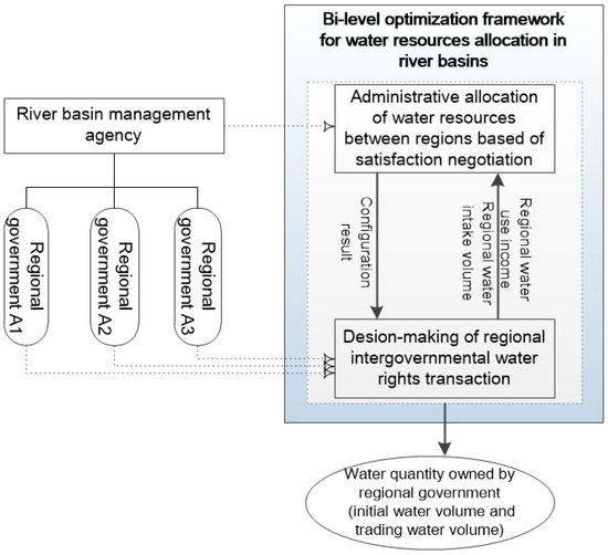 Water Free FullText A Bilevel Optimal Water Allocation Model