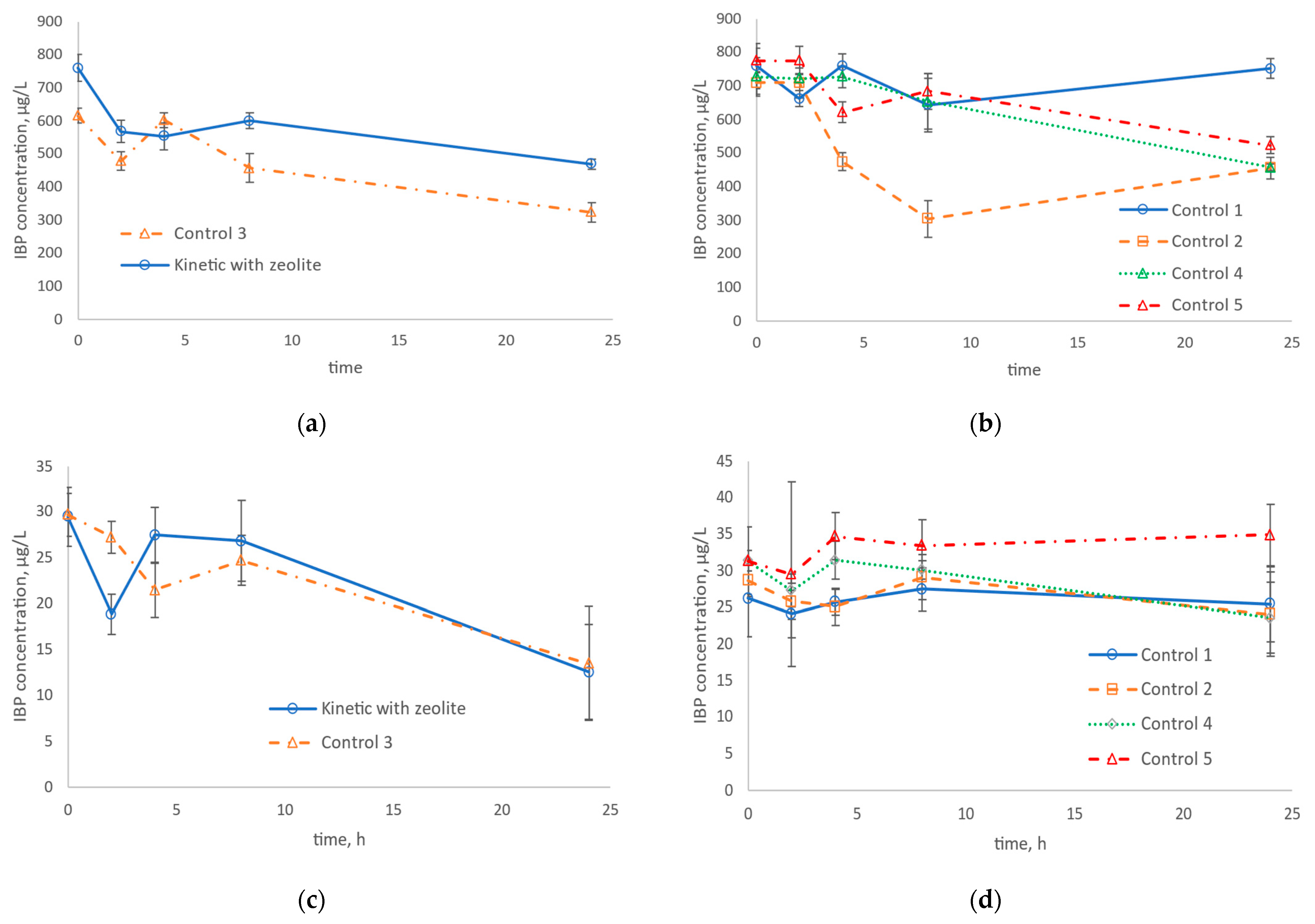 Water Free FullText Removal of Ibuprofen and Diclofenac in Batch Nitrifying Reactors