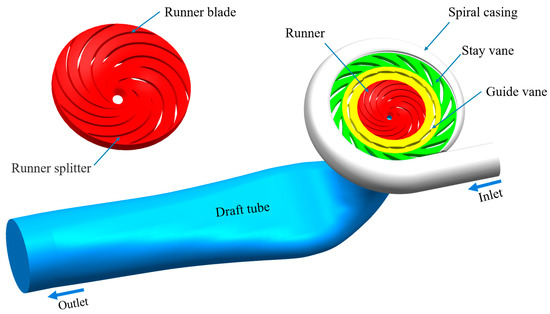 Analysis of the Energy Loss Mechanism of Pump-Turbines with