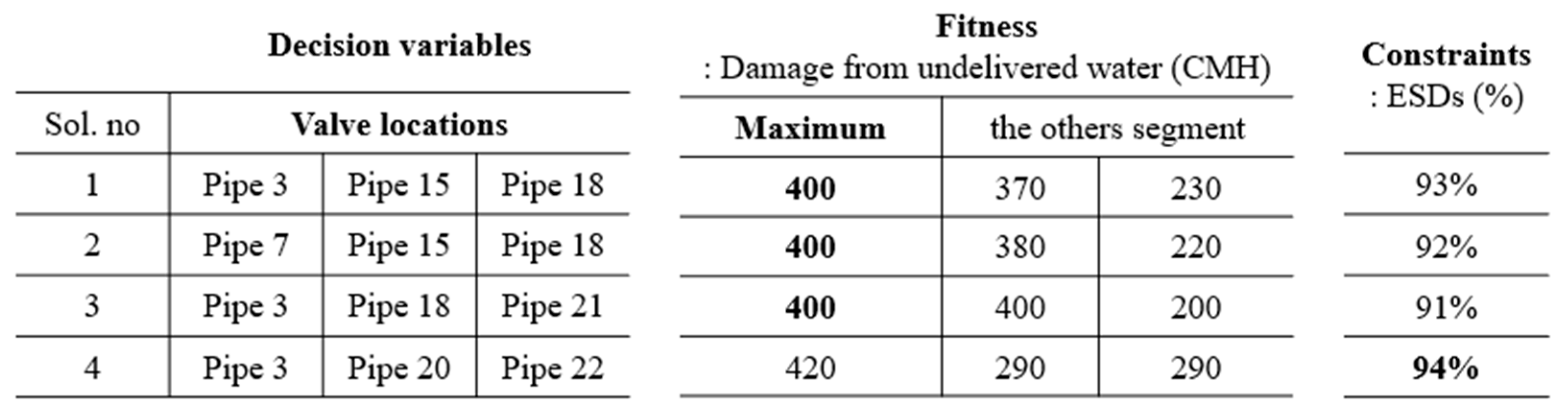 Water Free FullText Optimal Segmentation Approach for Reducing